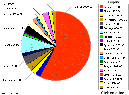 pie chart of occupiers