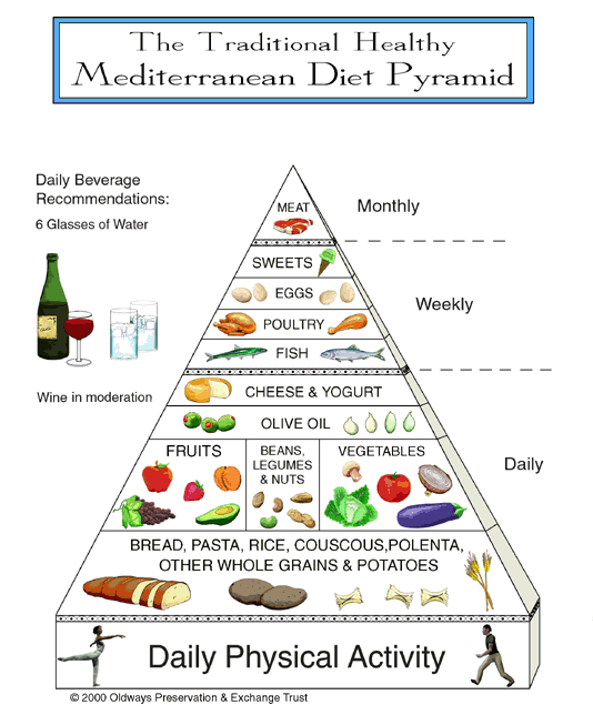 A GRAPHIC OF THE MEDITERRANEAN DIET PYRAMID