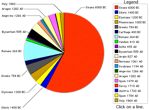 pie chart