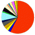 piechart